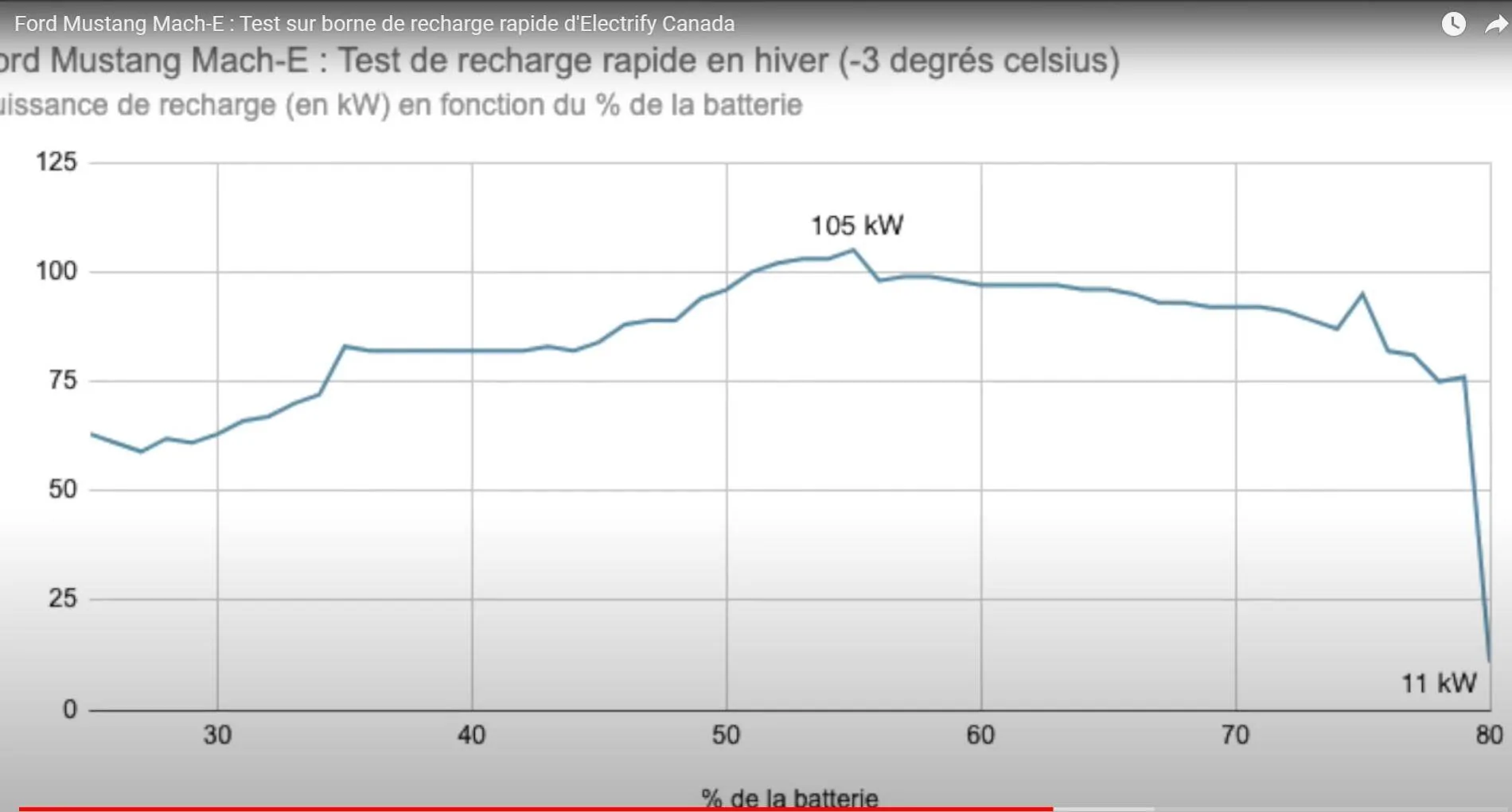 Ford Mustang Mach-E Electrify Canada Ultra-Fast Charging Test with the Mach-E 1612807444761