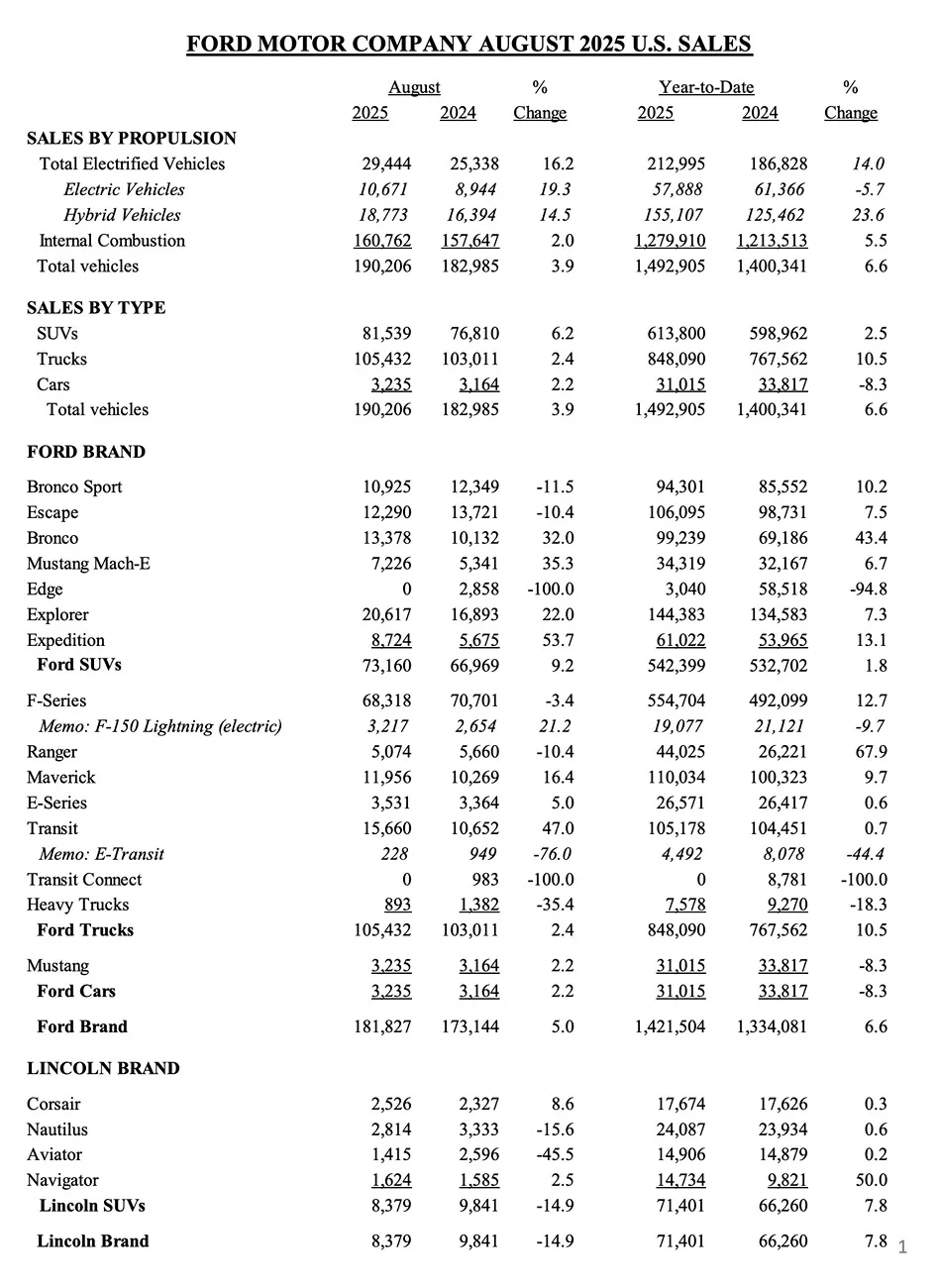 Ford Mustang Mach-E Mach-E Sales Jump 35% in August Screenshot 2025-09-03 at 12.14.55 PM