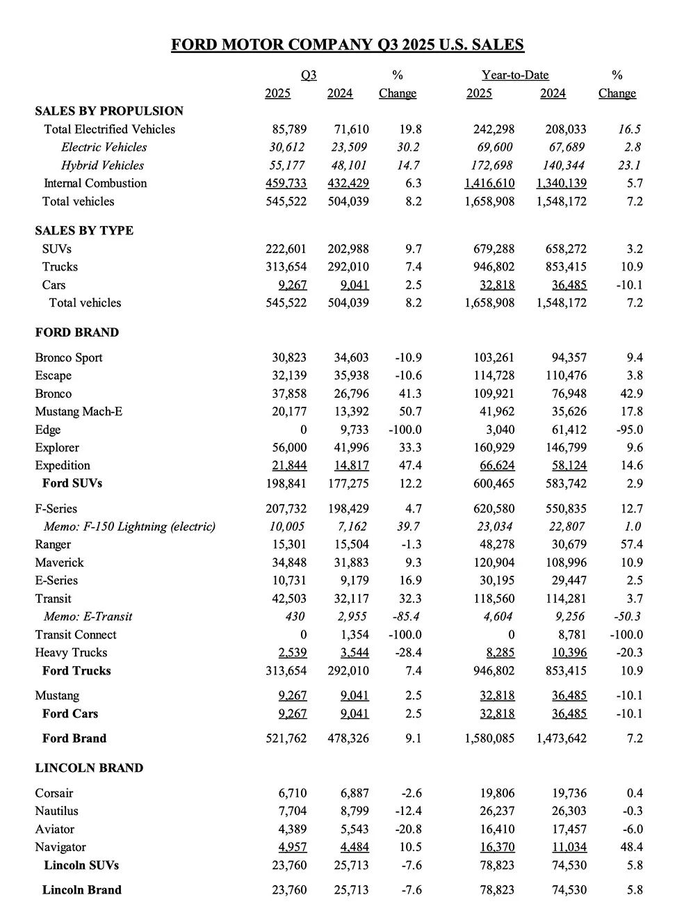 Ford Mustang Mach-E Mach-E records its best-ever quarterly sales with 20,177 units sold in Q3 2025 Screenshot 2025-10-01 at 8.19.48 AM