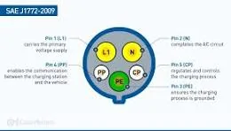 Ford Mustang Mach-E 3 phase charging. j1772
