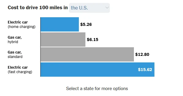 Ford Mustang Mach-E Cost to drive EV per state NYT Shared Article Screenshot 2025-10-08 081714