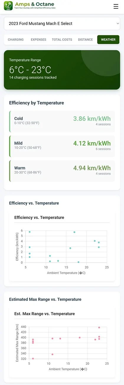 Ford Mustang Mach-E So I'm A Bit Of A Data Geek.... coded my own efficiency, expenses, temperature tracking app Screenshot_20251020_095423_Chrom