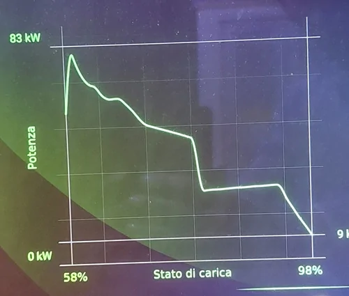 Ford Mustang Mach-E Charging power trend charg