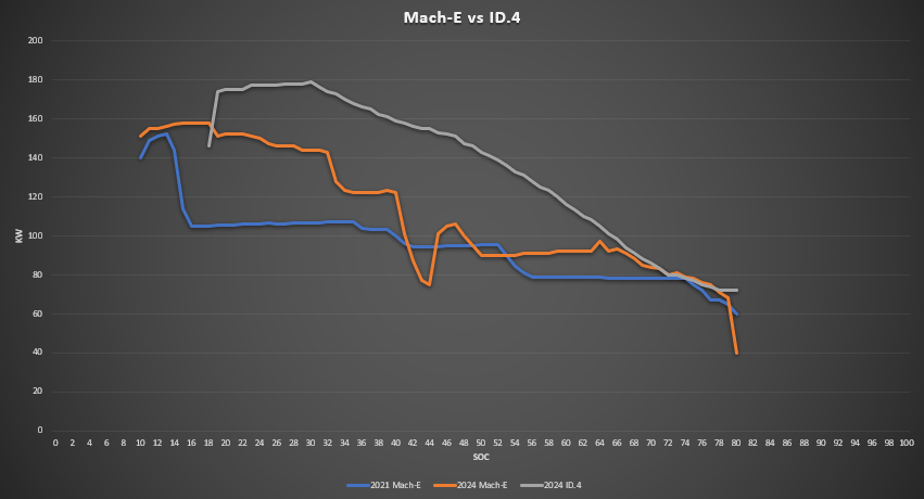 Ford Mustang Mach-E 2024 Mach-E charging curve comparison vs. 2021 Mach-E 1728262276002-