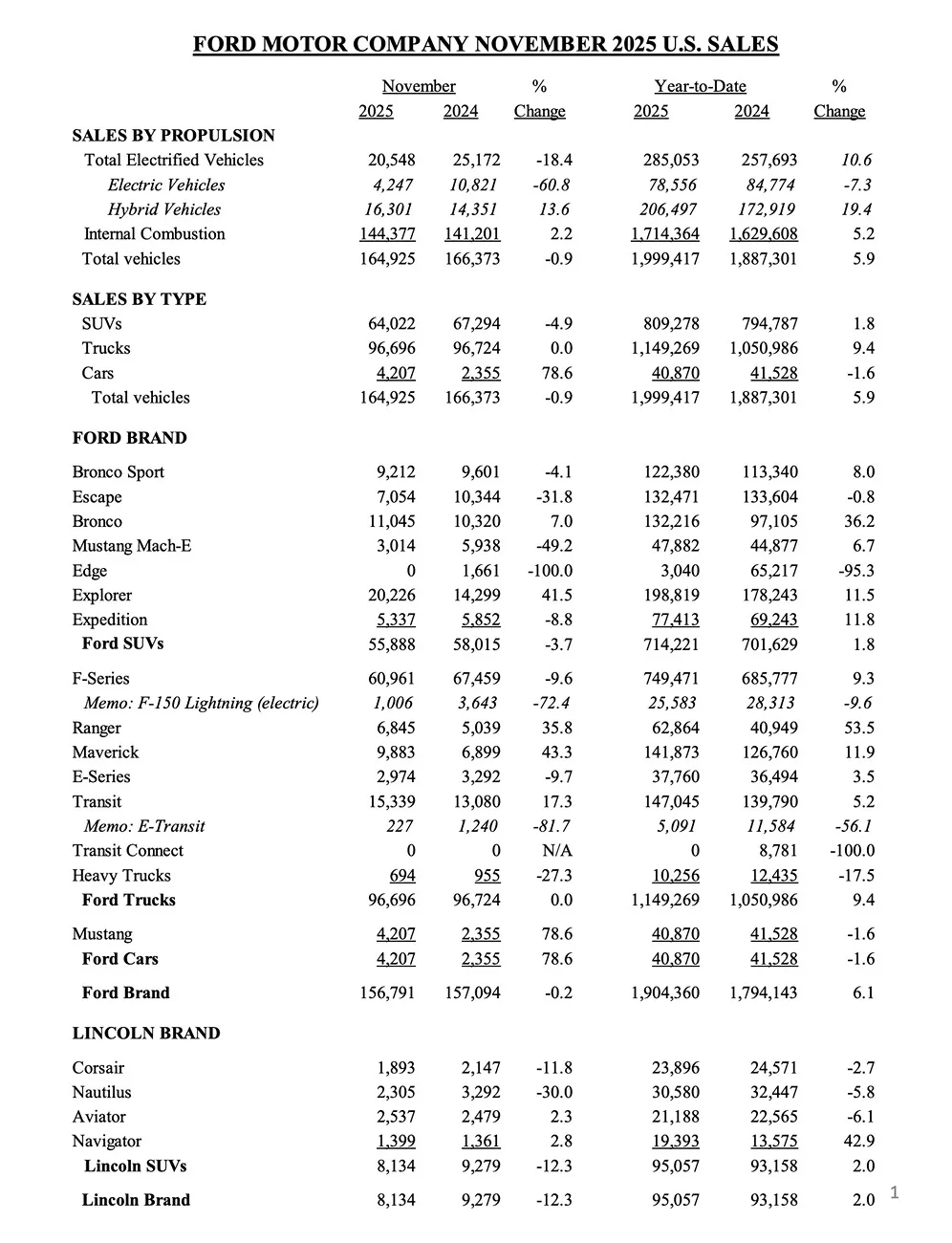 Ford Mustang Mach-E November 2025 Mach-E Sales & Production Figures: 3,014 Sold / 2,472 Produced ford sales figures november 2025