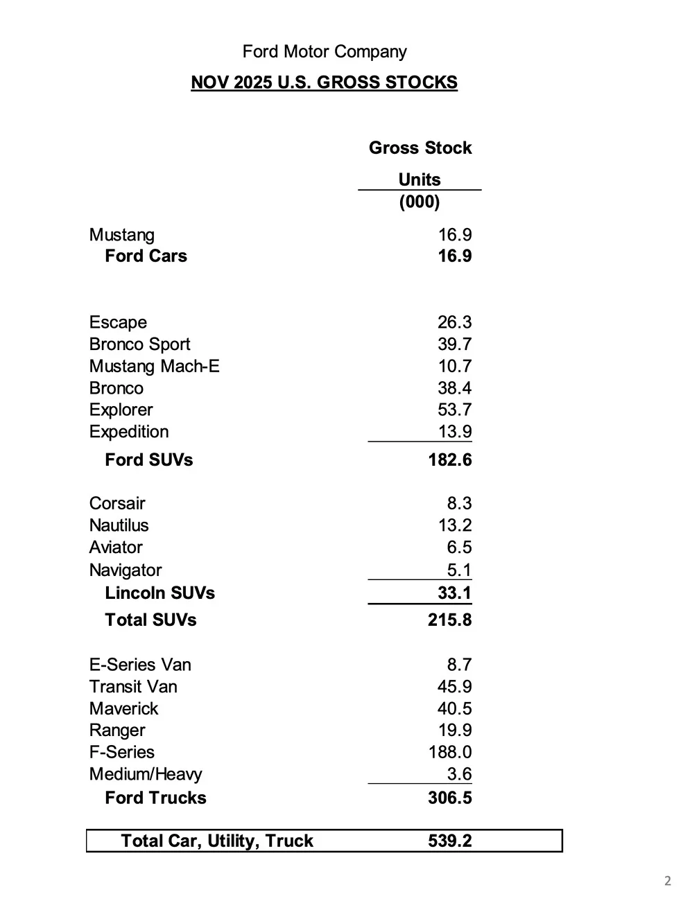 Ford Mustang Mach-E November 2025 Mach-E Sales & Production Figures: 3,014 Sold / 2,472 Produced Screenshot 2025-12-03 at 6.36.03 AM