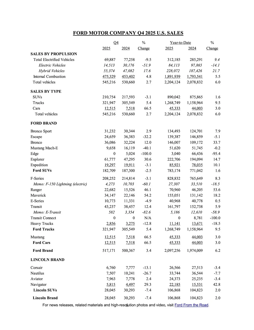 Ford Mustang Mach-E Mach-E Sales End 2025 Near Record Numbers page 6