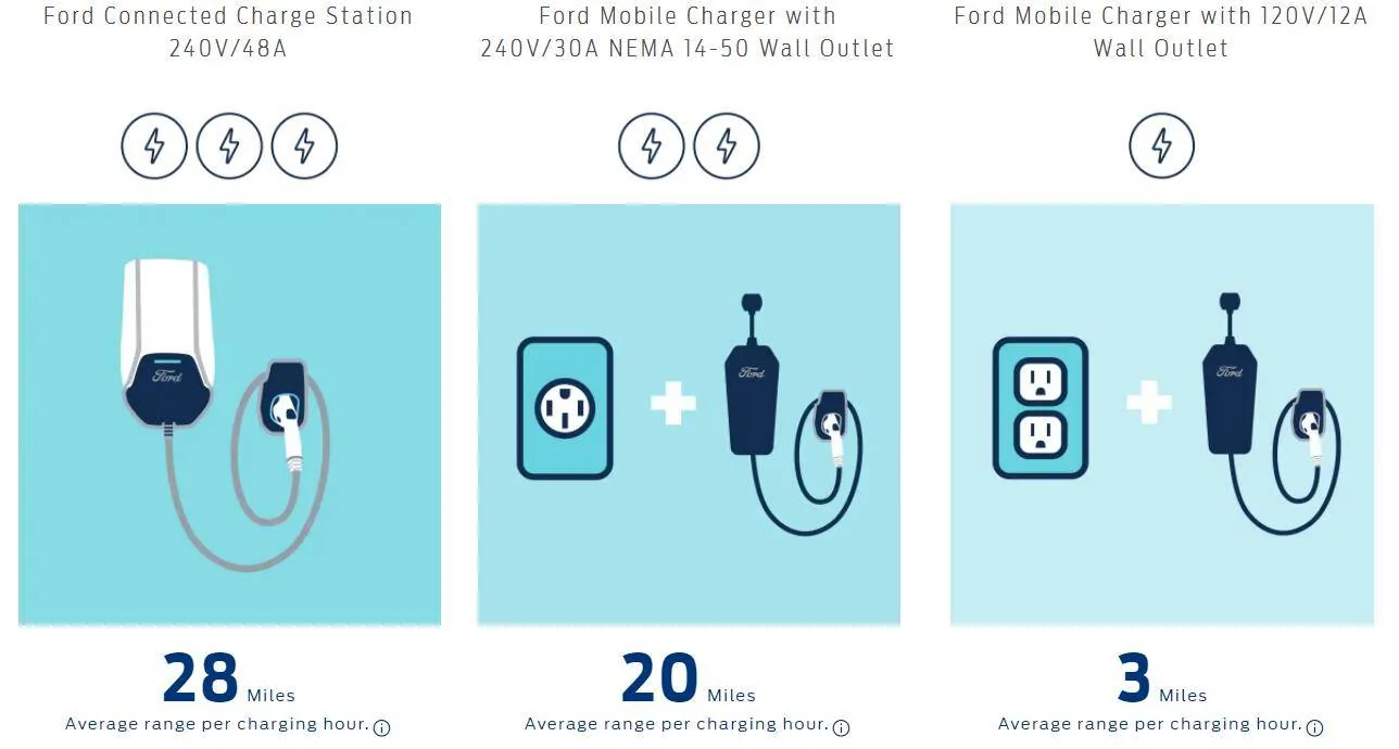 Ford Mustang Mach-E How to Enable Plug & Charge in 7 Steps charging options