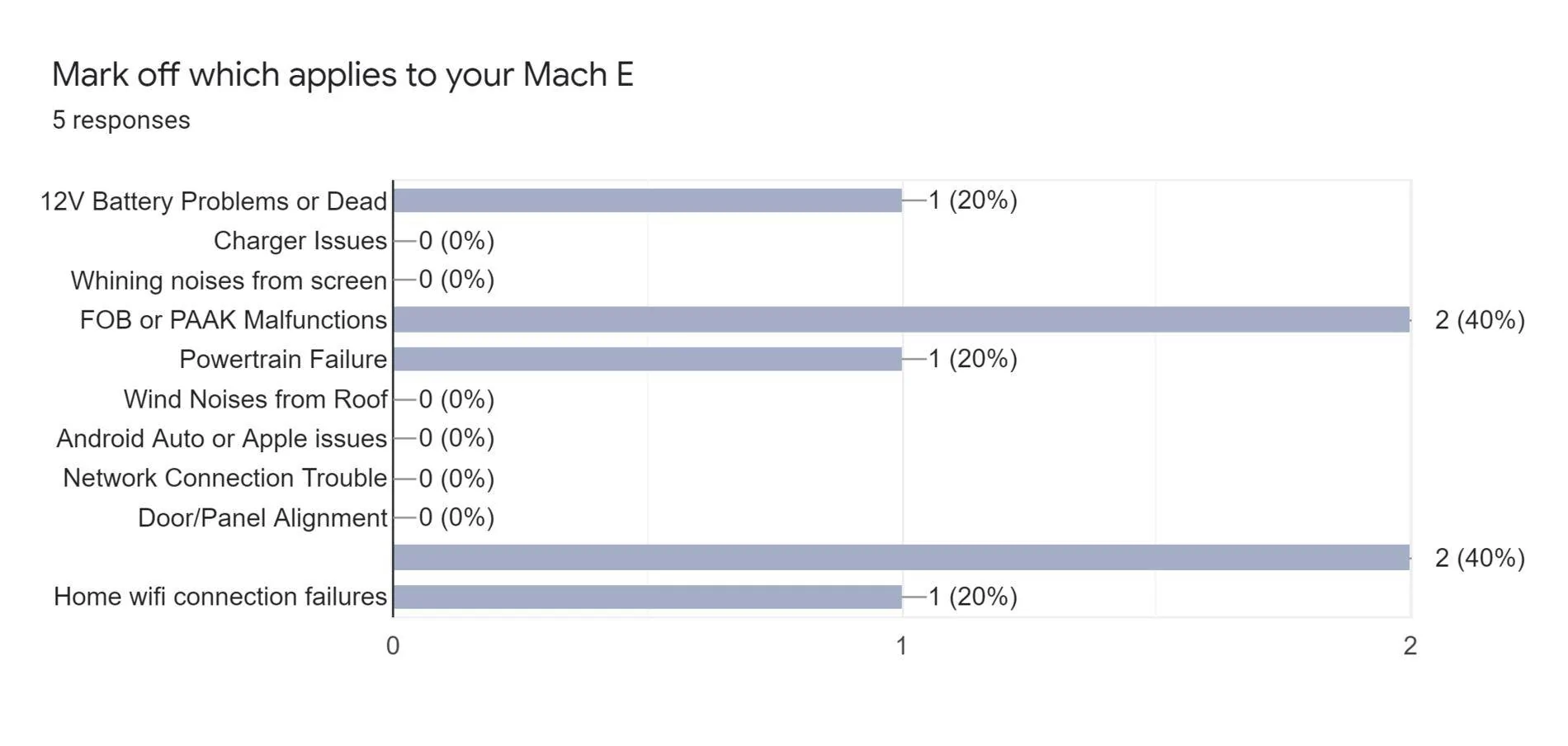 Ford Mustang Mach-E Issues and Concerns Tracker List - Polling Survey via Google 1613569914407