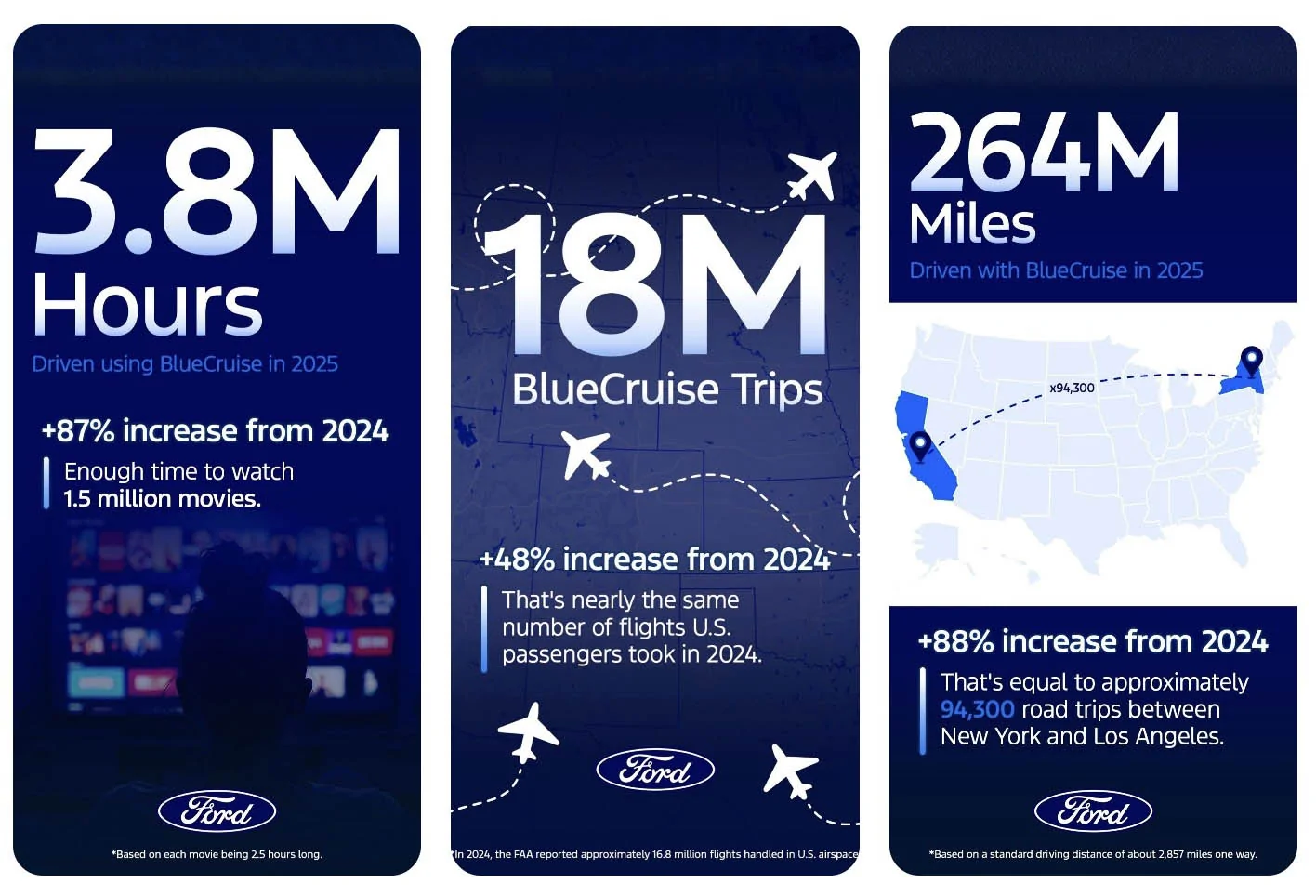 Ford F-150 Lightning BlueCruise Usage Skyrockets 88% {filename}
