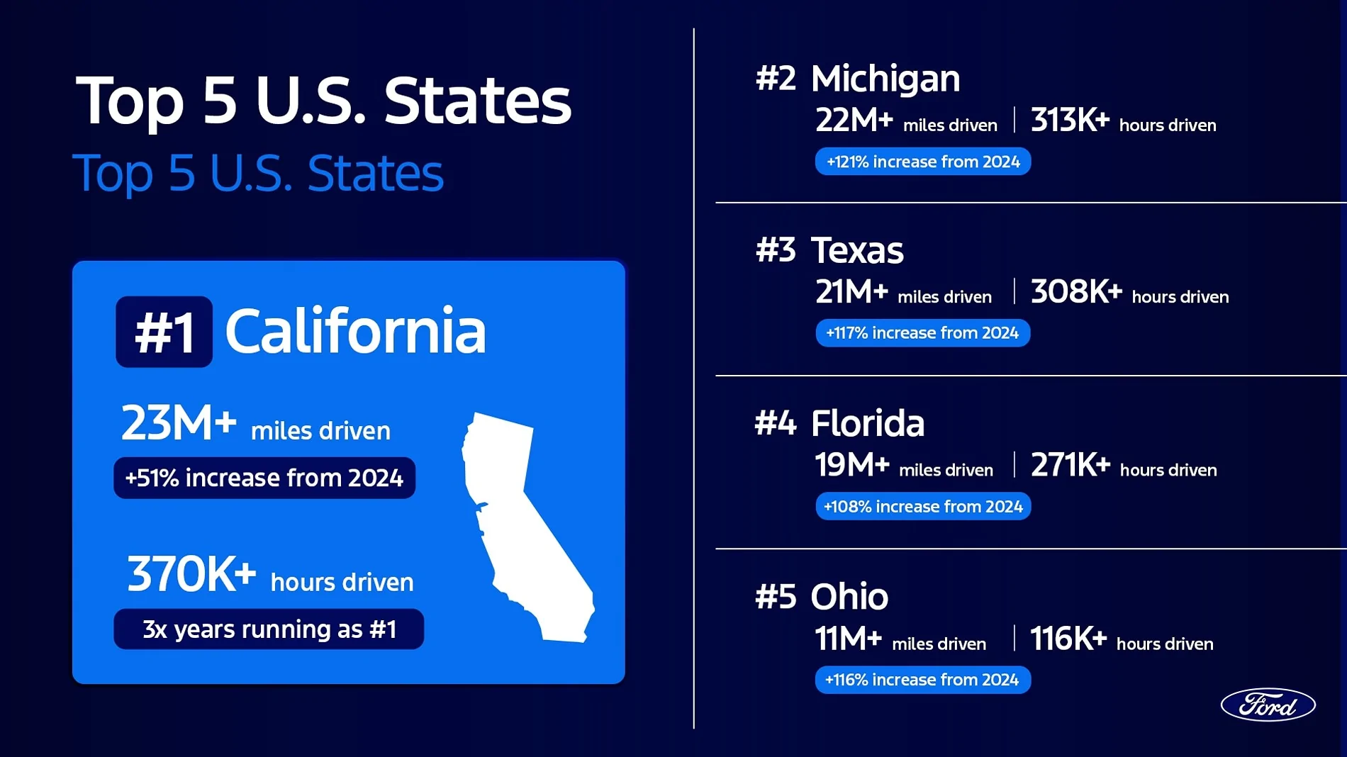 Ford F-150 Lightning BlueCruise Usage Skyrockets 88% {filename}