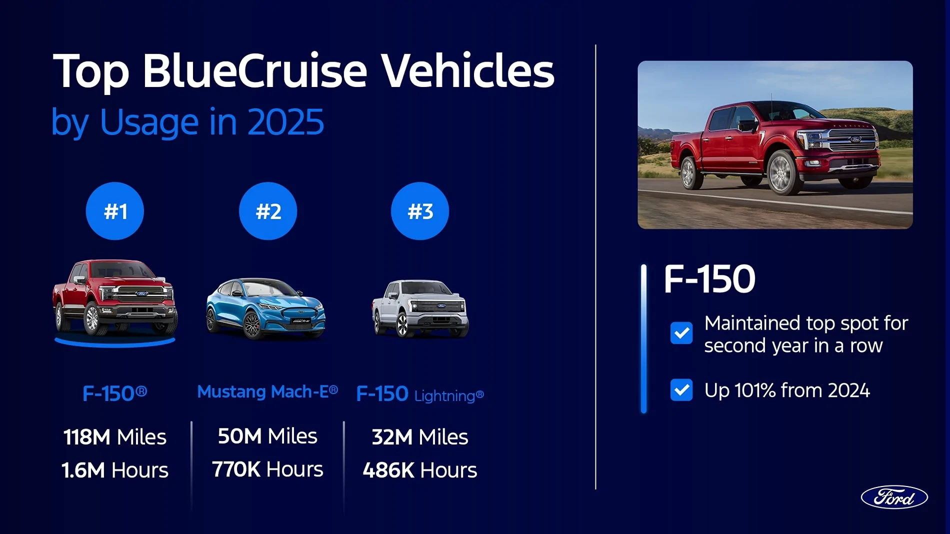 Ford F-150 Lightning BlueCruise Usage Skyrockets 88% {filename}