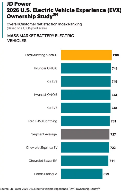 Ford Mustang Mach-E Mach-E tops JD Power satisfaction index for mass market EVs Screenshot 2026-02-19 11.33.03