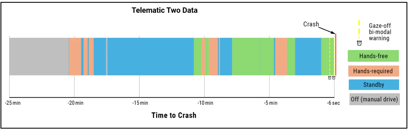 Ford Mustang Mach-E 2 Fatal MME BlueCruise Crashes / Distracted Drivers Screenshot 2026-03-13 at 7.44.34 AM