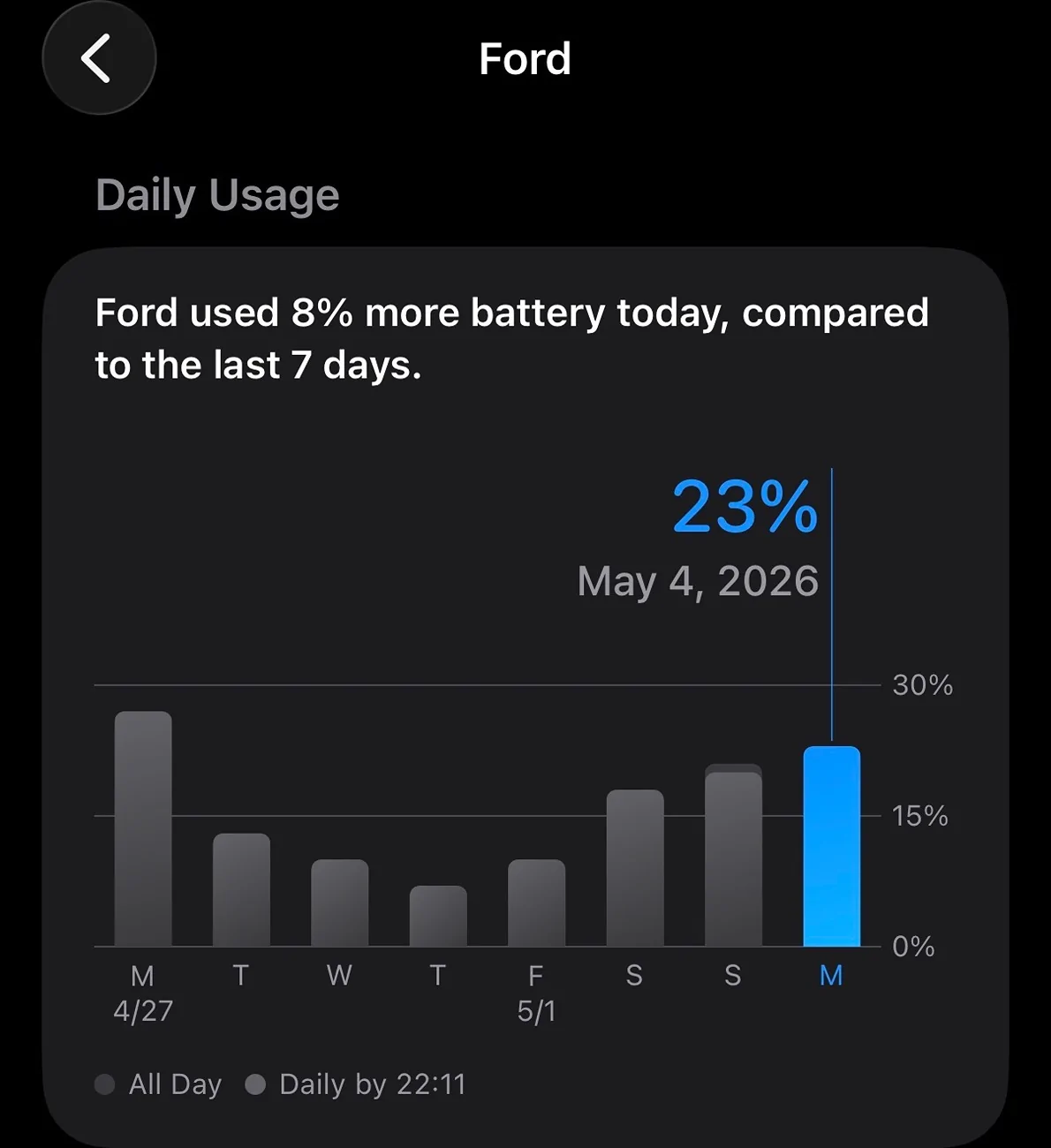 Ford Mustang Mach-E FordPass App Draining IPhone Battery? IMG_5074