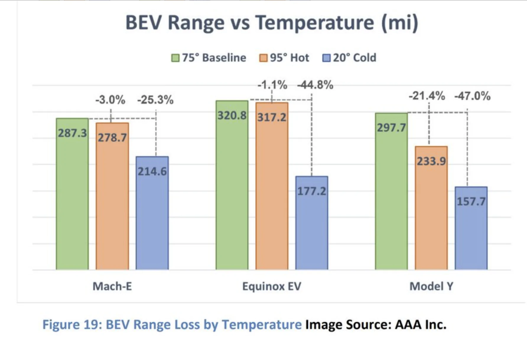 Ford Mustang Mach-E AAA test: Mach-E maintains range best vs other EVs, in tolerating hot & cold temperature swings. :) Screenshot 2026-05-06 at 1.11.08 PM