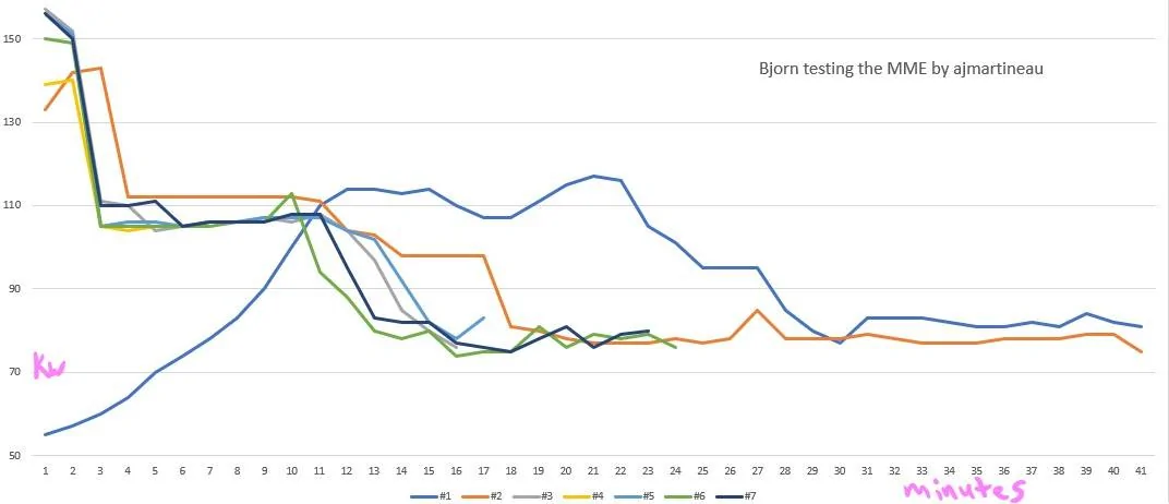 Ford Mustang Mach-E MME Charging Curve Data Collection bjorn testing min