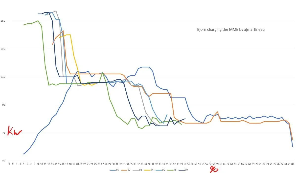 Ford Mustang Mach-E MME Charging Curve Data Collection bjorn testing percentag