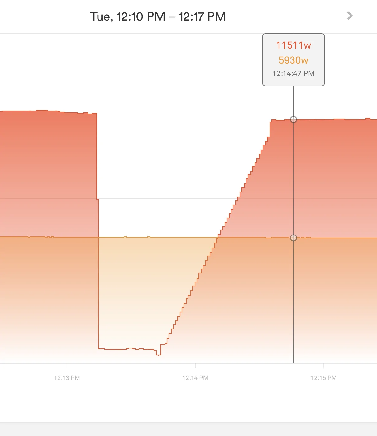 Ford Mustang Mach-E 1pm precondition - chargepoint Sense energy graph Screen Shot 2021-03-02 at 5.13.33 PM