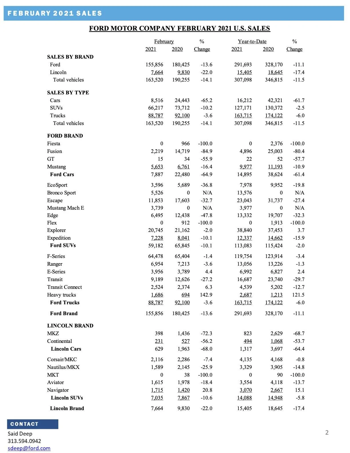 Ford Mustang Mach-E February 2021 Mach-E U.S. Sales Stats Ford-Mach-E-February-2021-Sales-Release-2