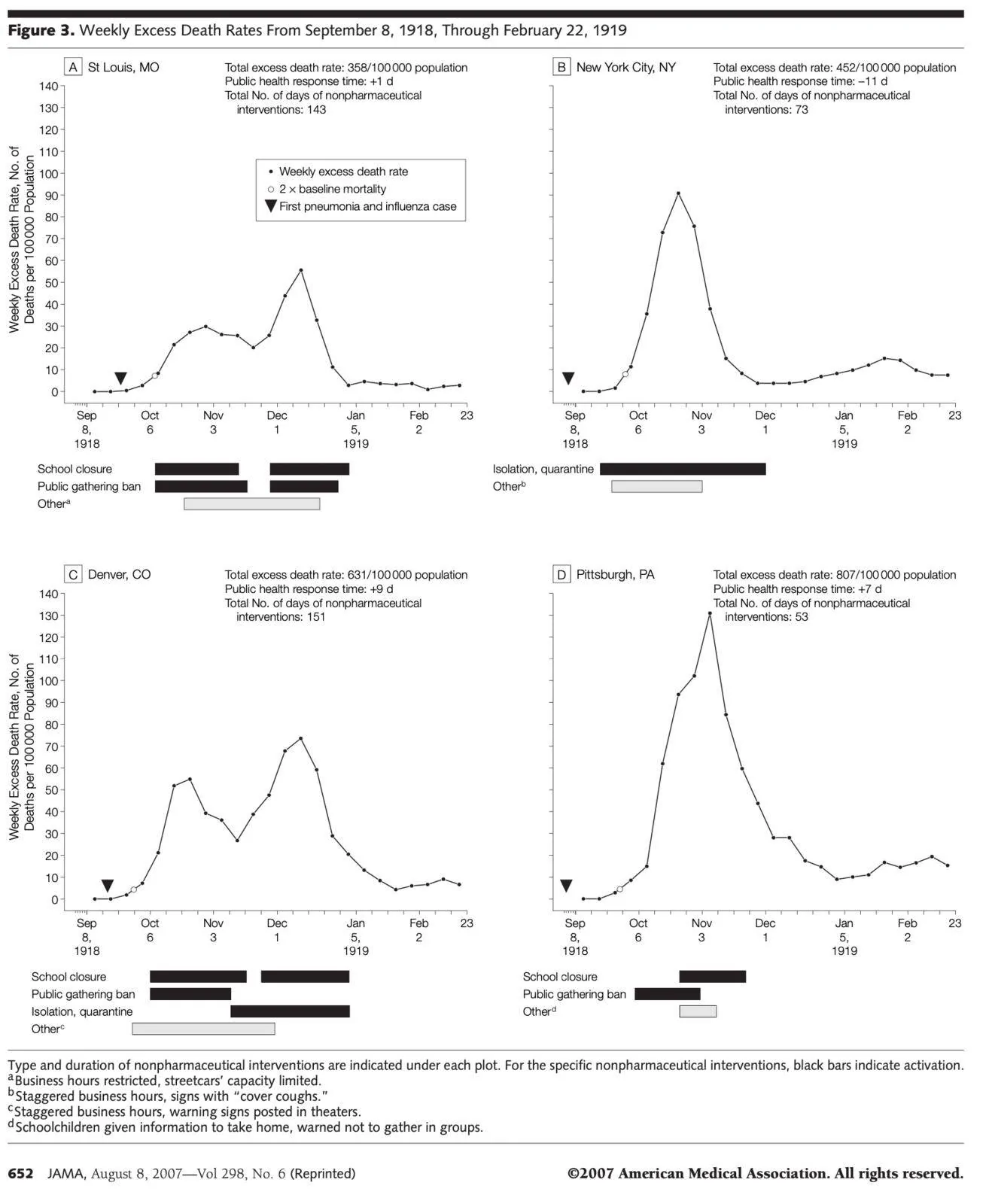 Markel et al 2007 social distancing 1918-19 spanish flu-fig3.png
