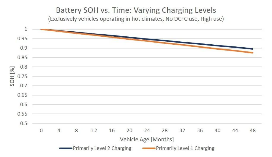 ev-battery-SOH-vs-time-levels-updated.jpg