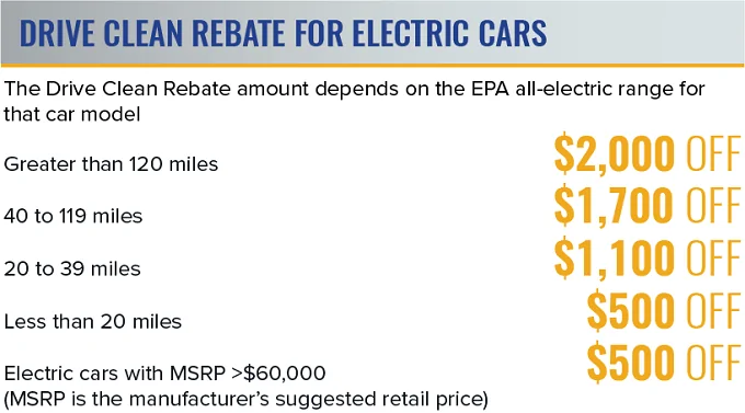 Ford Mustang Mach-E What tax Incentives does your State or Country provide? 1593087278707