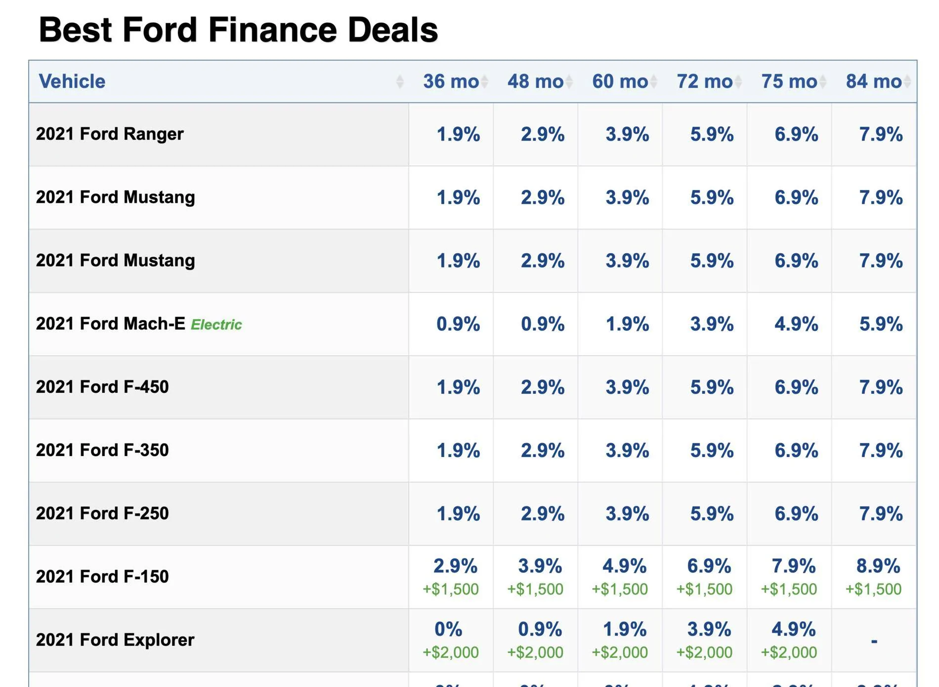 Ford Mustang Mach-E Best interest rate from Ford Screen Shot 2021-03-14 at 12.31.54 PM