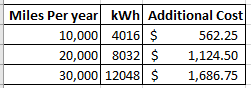 Ford Mustang Mach-E EV impact on electric bill 1615836616316