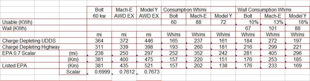 Ford Mustang Mach-E Mach-E vs Model Y Range Test, Alex on Autos 1615908107150