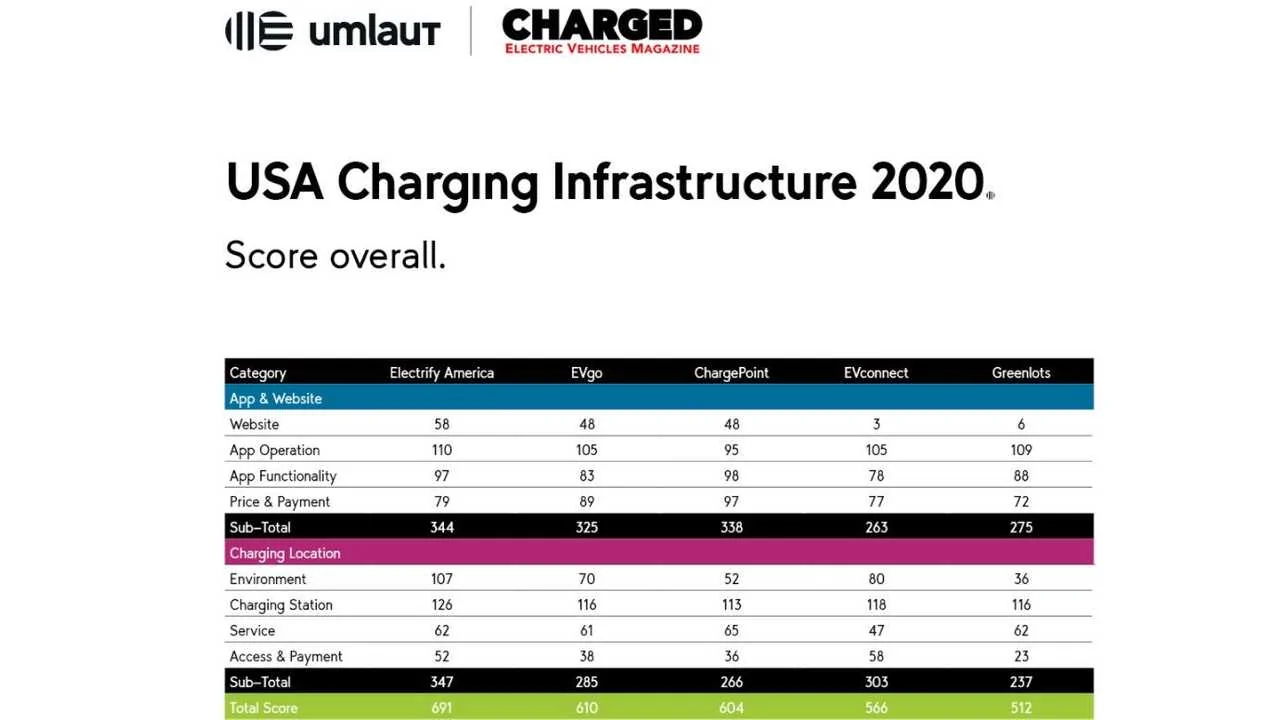 Ford Mustang Mach-E Expanding the Electrify America and Electrify Canada Networks for the future of eMobility electrify-america-ratings