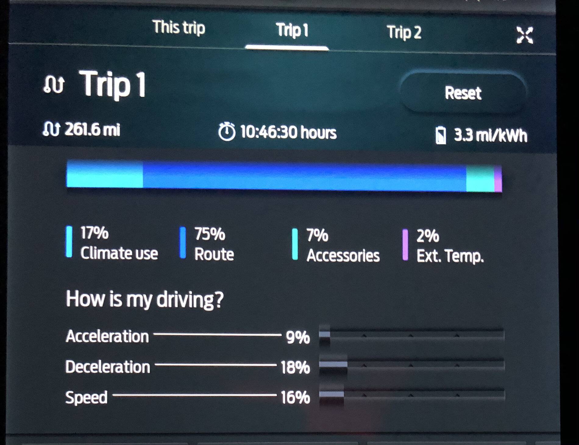 Ford Mustang Mach-E Miles per KWH test. 230 miles. AECE3B80-06DD-40D3-9D18-B0493053713B