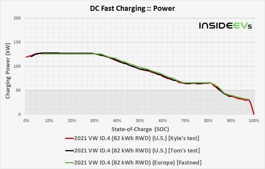 Ford Mustang Mach-E VW ID4 charging curve from three different ID4 vehicles vw id 4 charging curv