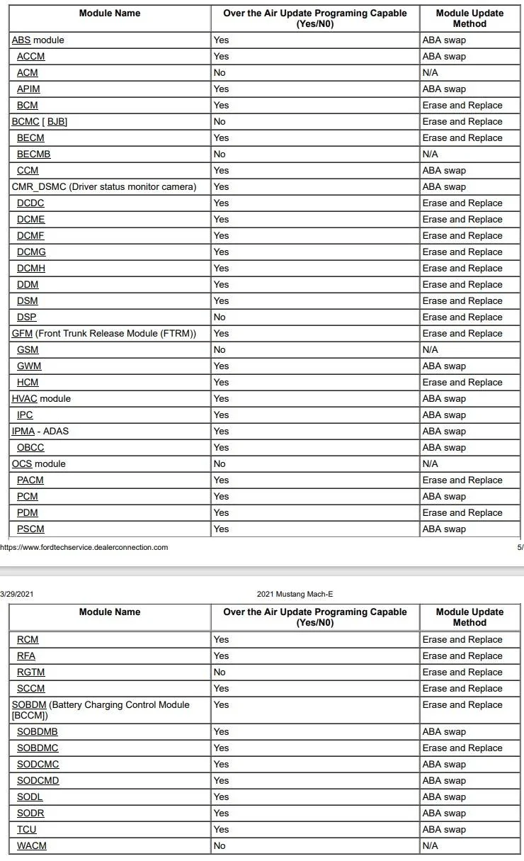 Ford Mustang Mach-E OTA Updates - Technical Info MME Module List OTA