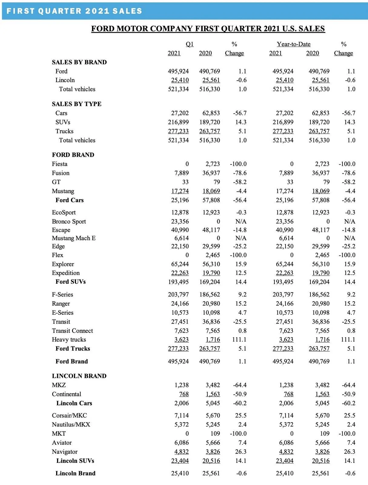 Ford Mustang Mach-E March 2021 and Q1 Mach-E U.S. Sales Stats Screen Shot 2021-04-01 at 11.24.05 AM
