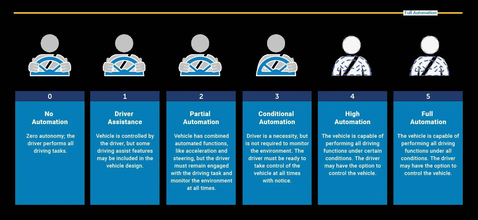 nhtsa_sae_automation_levels.webp