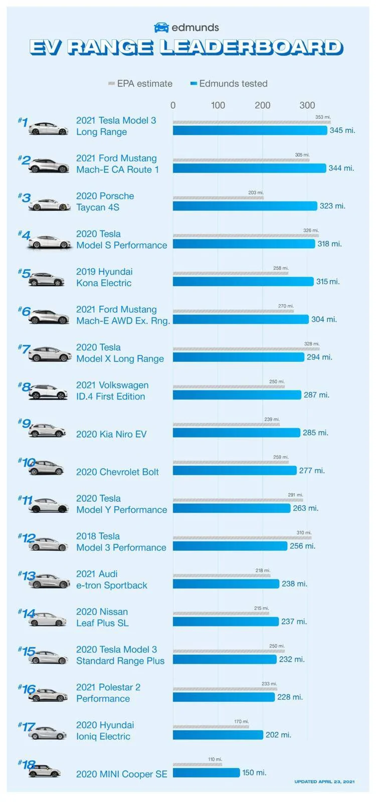 Ford Mustang Mach-E TESTED: California Route 1 Beats EPA Range by 39 Miles 1619583879736