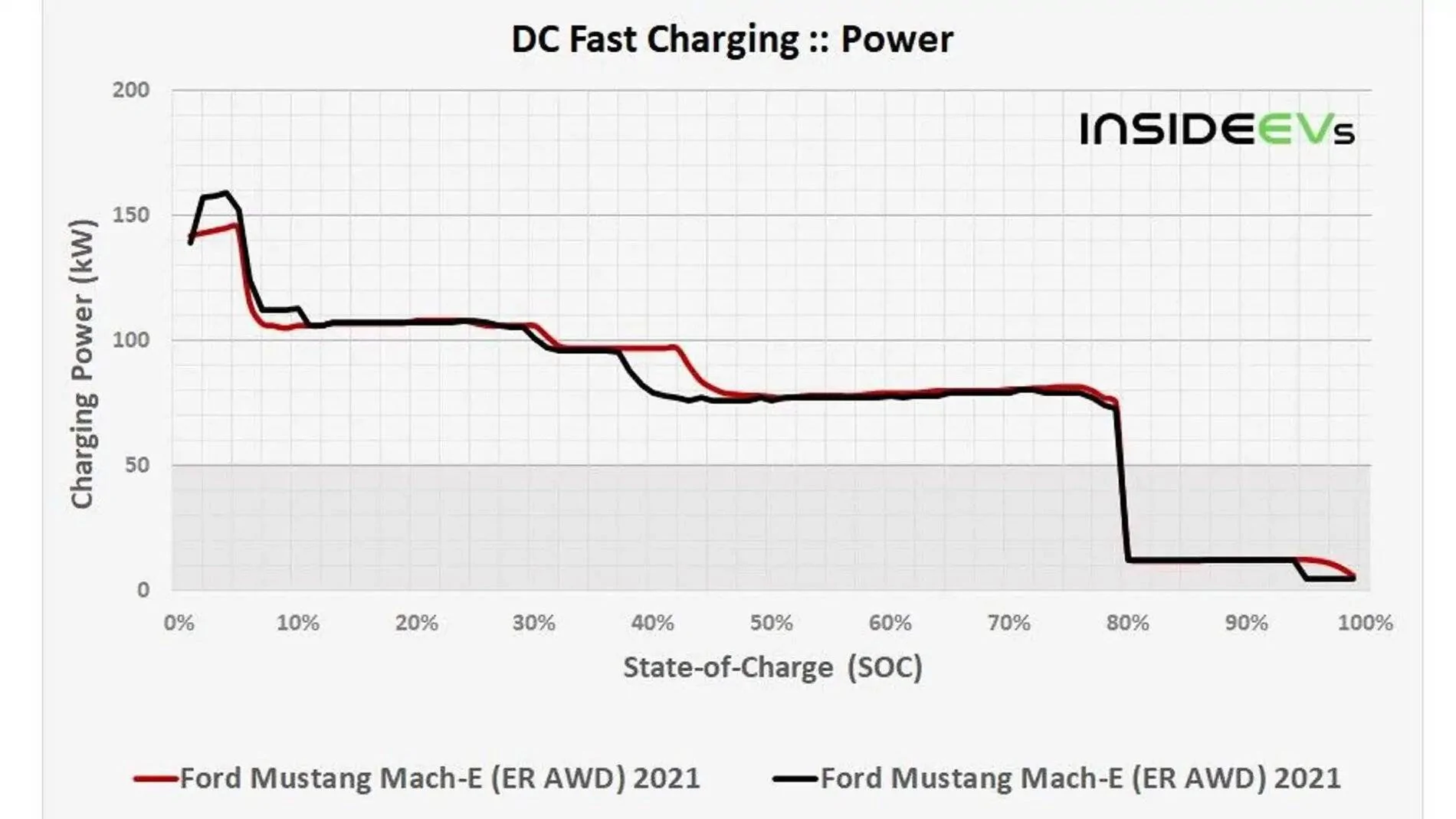 Ford Mustang Mach-E Fast Charging at Electrify America: Lessons learned mach-e-dc-fast-charge-comparison
