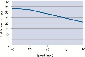 Ford Mustang Mach-E Most efficient highway cruise speed? speed_vs_mpg_2012_sm