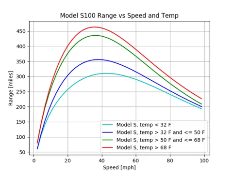 Ford Mustang Mach-E Most efficient highway cruise speed? model_s100_range_temp_imperial_grand