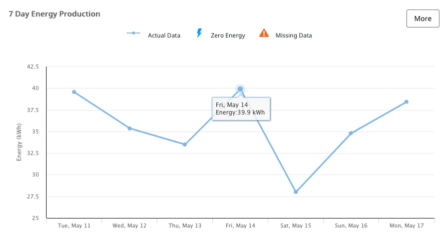 Ford Mustang Mach-E Home charging data after 1,110 miles. Screen Shot 2021-05-18 at 7.50.49 PM