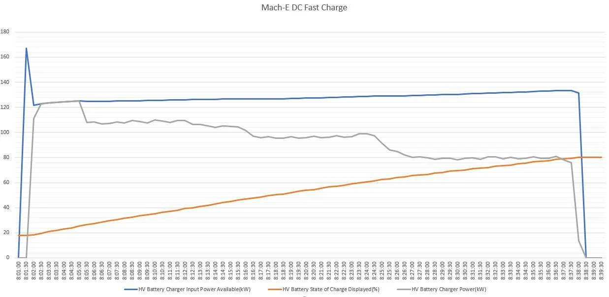 Ford Mustang Mach-E Any OBD-II app that works yet? DCFastCharg