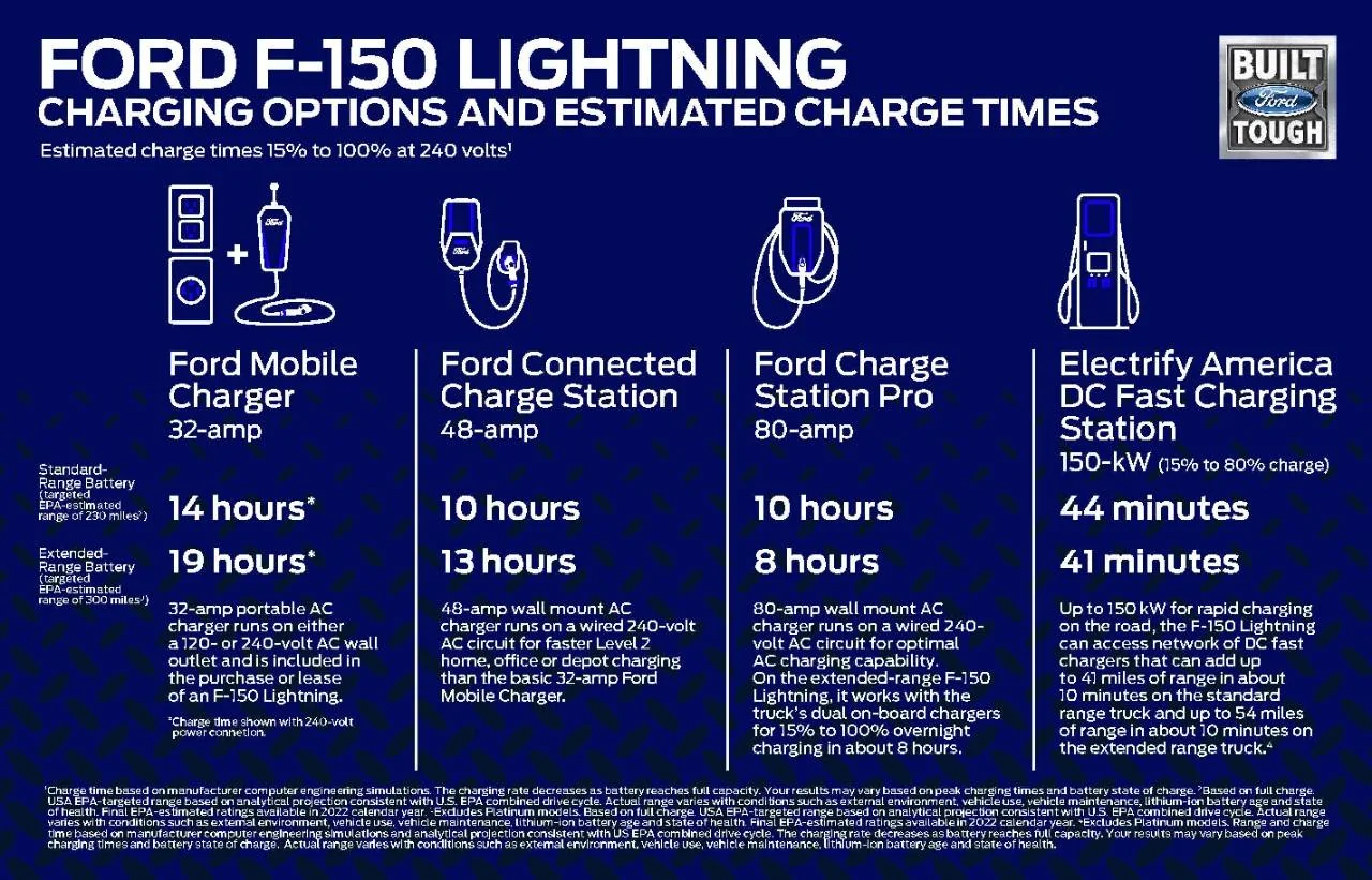 Ford Mustang Mach-E Explain the Math of AC vs DC Charging Charging-Options-and-Estimated-Charge-Times