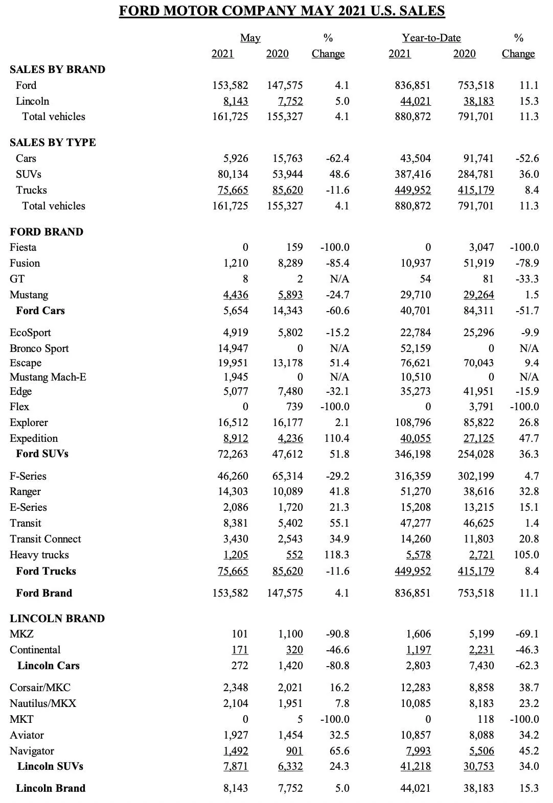 Ford Mustang Mach-E May 2021 sales numbers for Mach-E: 6,845 Produced and 1,945 Sold in US Screen Shot 2021-06-03 at 9.32.13 AM