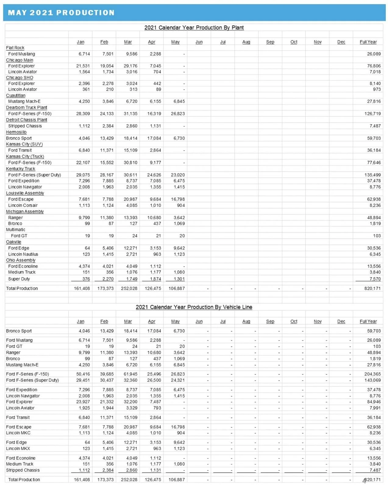 Ford Mustang Mach-E May 2021 sales numbers for Mach-E: 6,845 Produced and 1,945 Sold in US Screen Shot 2021-06-03 at 9.33.40 AM