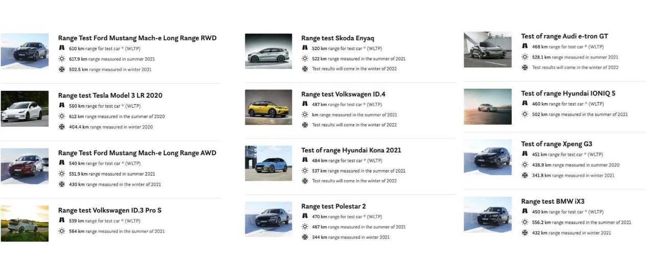 Ford Mustang Mach-E Mach-E wins again - massive range test against 11 rivals 1623084594526