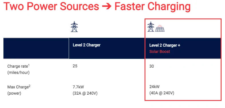 Ford Mustang Mach-E PV dedicated charging - off the grid goodness Screen Shot 2021-06-13 at 4.23.24 PM