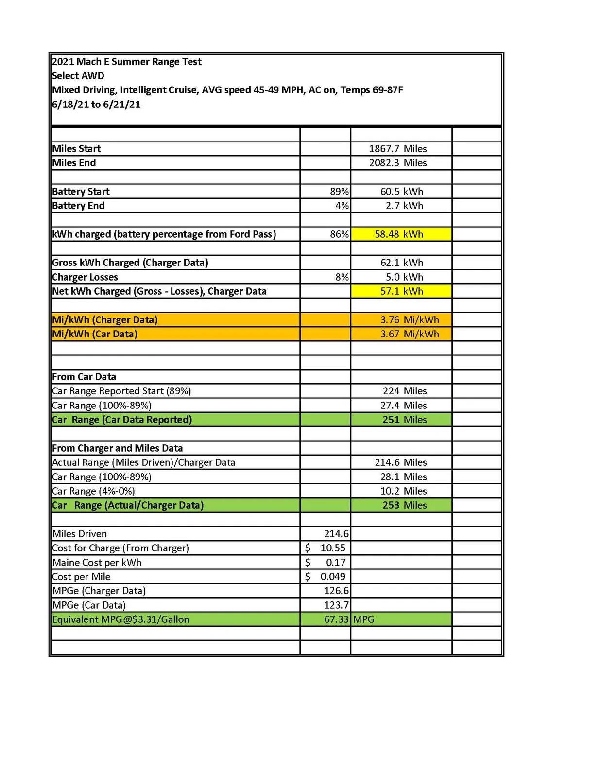 Ford Mustang Mach-E Select AWD Standard Range Real Range Test....250 Miles Confirmed! Mach E spreadsheet