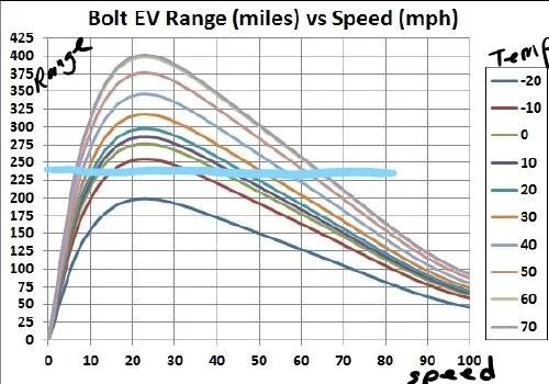 Ford Mustang Mach-E Mach E energy consumption InkedInkedBoltRangeVsTempTesla_LI