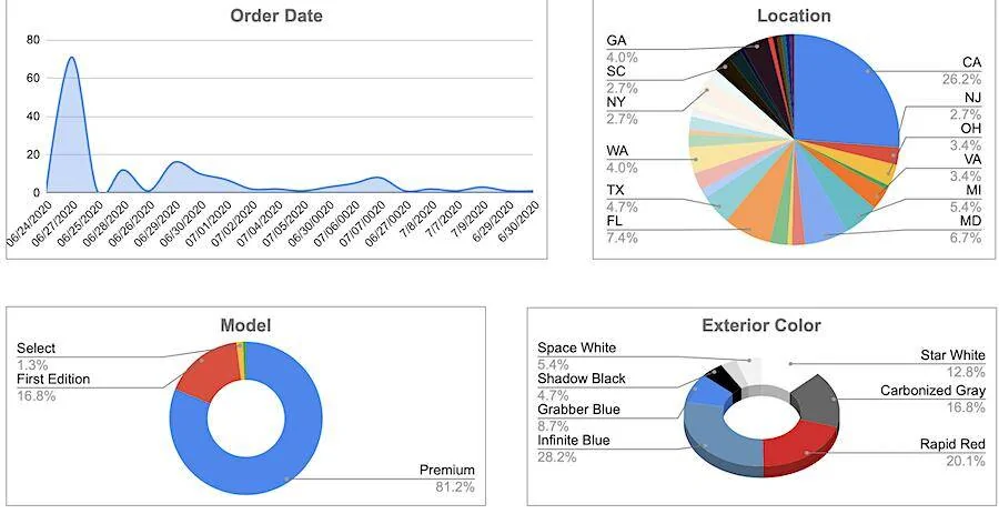 Ford Mustang Mach-E Submitted Orders Tracking List and Stats [Enter Yours] mach-e-order-stats